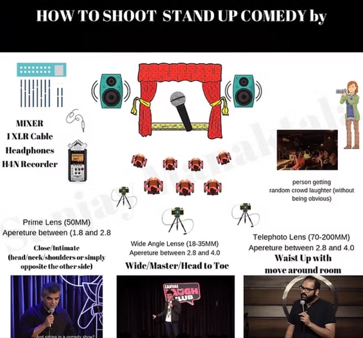 Diagram of how to shoot stand-up comedy: mixer, XLR cable and H4N recorder for audio, three cameras with 50mm, 18-35mm and 70-200mm lenses covering close, wide and waist-up shots, plus a camera on the crowd